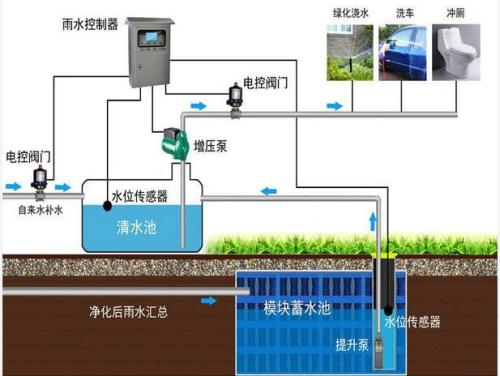 雨水收集系统