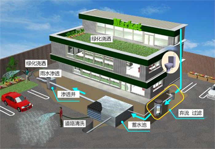 雨水收集的三种方式